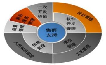 售前工作总结范文7篇